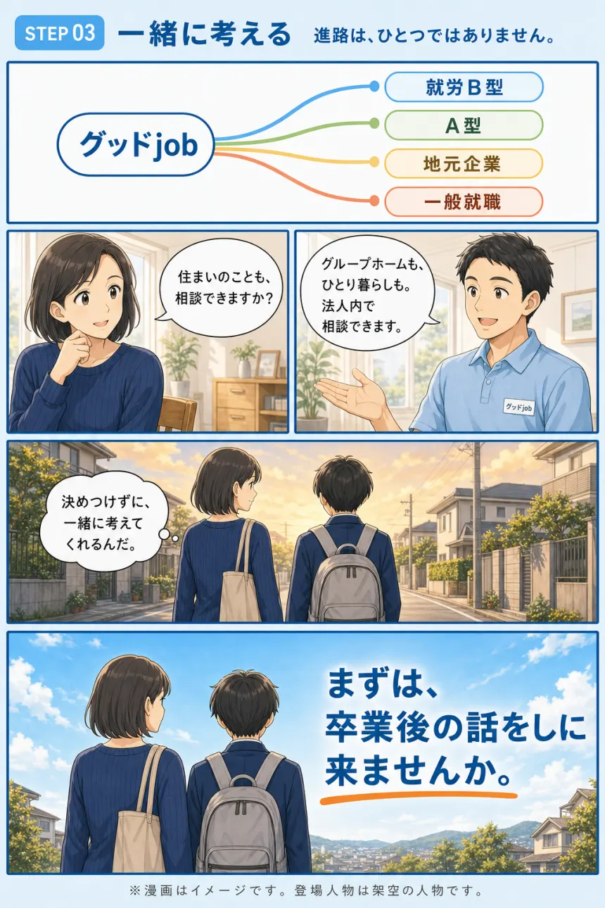 STEP 03 一緒に考える。進路は、ひとつではありません。グッドjobから就労B型、A型、地元企業、一般就職へ。母『住まいのことも、相談できますか？』スタッフ『グループホームも、ひとり暮らしも。法人内で相談できます。』母『決めつけずに、一緒に考えてくれるんだ。』まずは、卒業後の話をしに来ませんか。