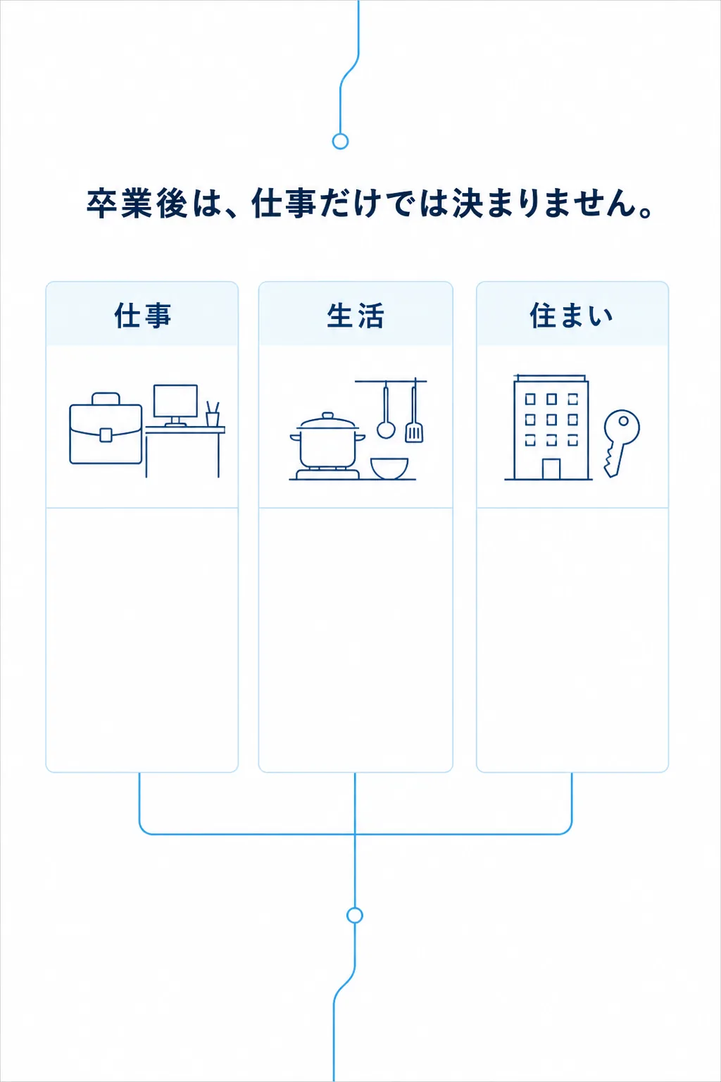卒業後の仕事、生活、住まいを3つのカードで表した図