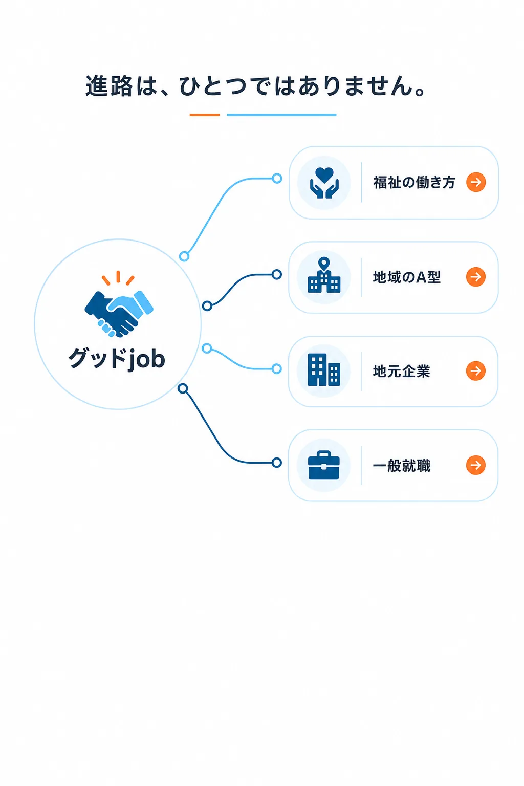 グッドjobから福祉の働き方、地域のA型、地元企業、一般就職へ分岐する進路図